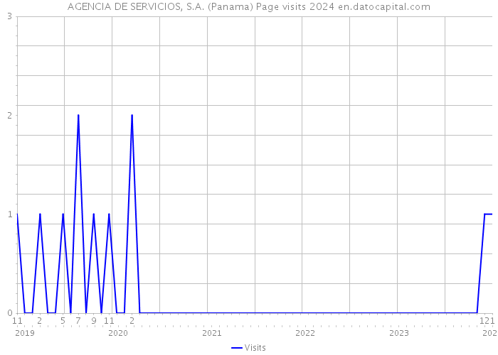 AGENCIA DE SERVICIOS, S.A. (Panama) Page visits 2024 