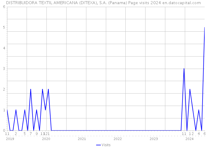 DISTRIBUIDORA TEXTIL AMERICANA (DITEXA), S.A. (Panama) Page visits 2024 
