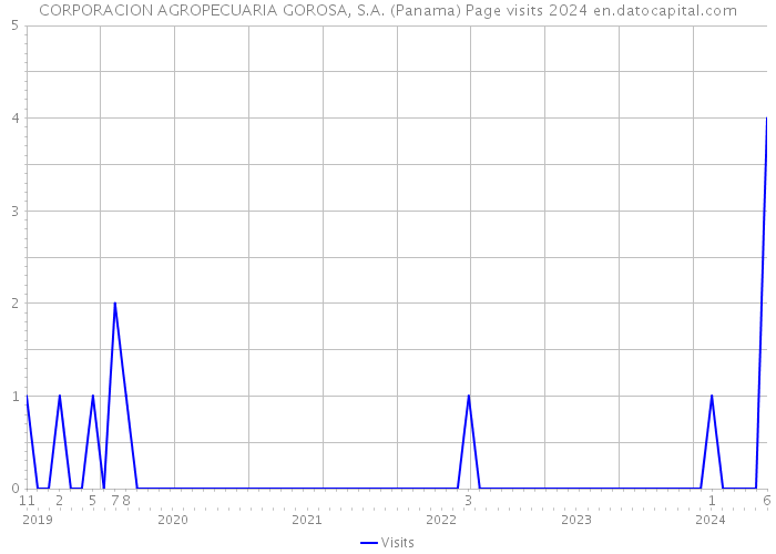 CORPORACION AGROPECUARIA GOROSA, S.A. (Panama) Page visits 2024 