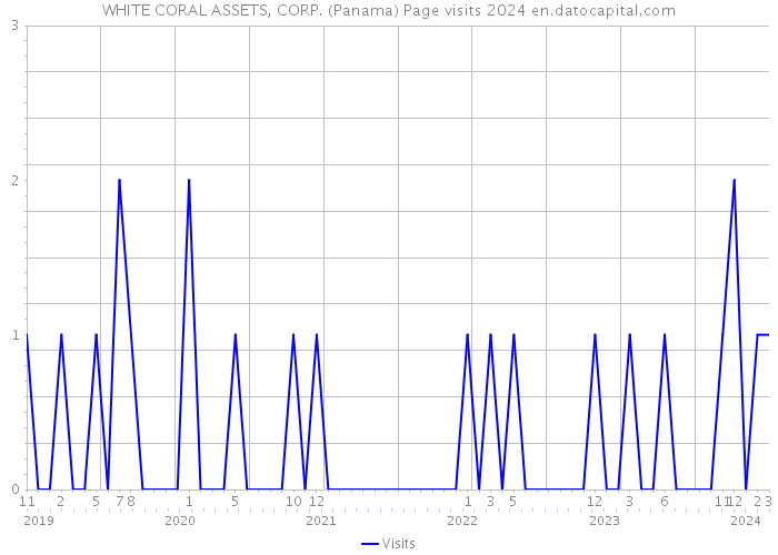 WHITE CORAL ASSETS, CORP. (Panama) Page visits 2024 