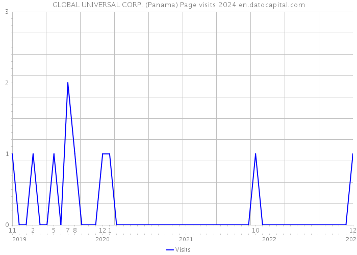 GLOBAL UNIVERSAL CORP. (Panama) Page visits 2024 
