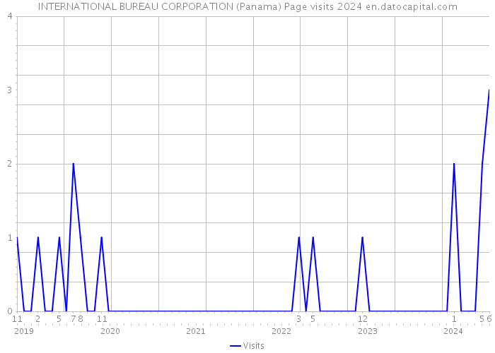 INTERNATIONAL BUREAU CORPORATION (Panama) Page visits 2024 