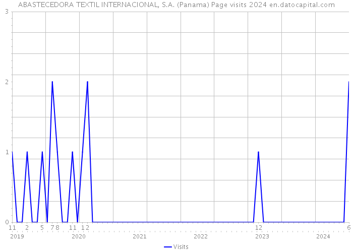 ABASTECEDORA TEXTIL INTERNACIONAL, S.A. (Panama) Page visits 2024 