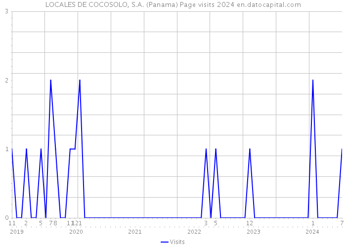 LOCALES DE COCOSOLO, S.A. (Panama) Page visits 2024 
