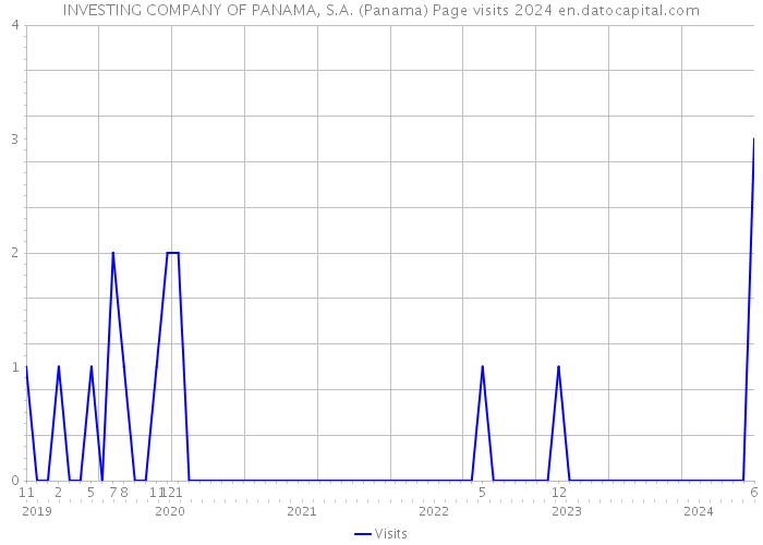 INVESTING COMPANY OF PANAMA, S.A. (Panama) Page visits 2024 