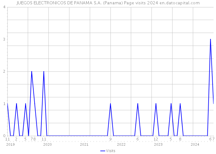 JUEGOS ELECTRONICOS DE PANAMA S.A. (Panama) Page visits 2024 