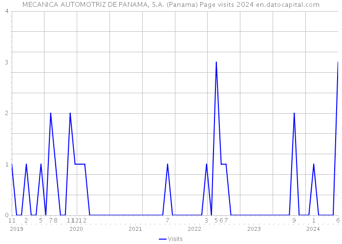 MECANICA AUTOMOTRIZ DE PANAMA, S.A. (Panama) Page visits 2024 