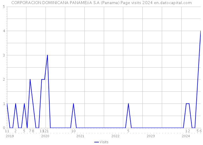 CORPORACION DOMINICANA PANAMEöA S.A (Panama) Page visits 2024 