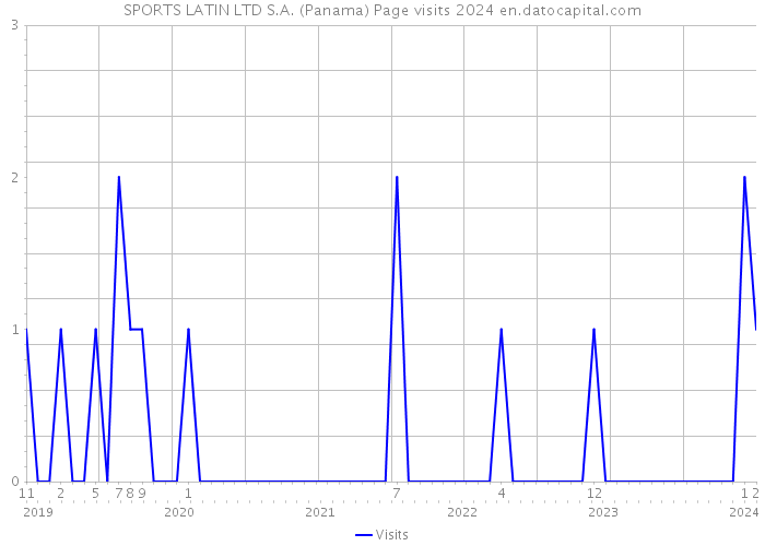 SPORTS LATIN LTD S.A. (Panama) Page visits 2024 