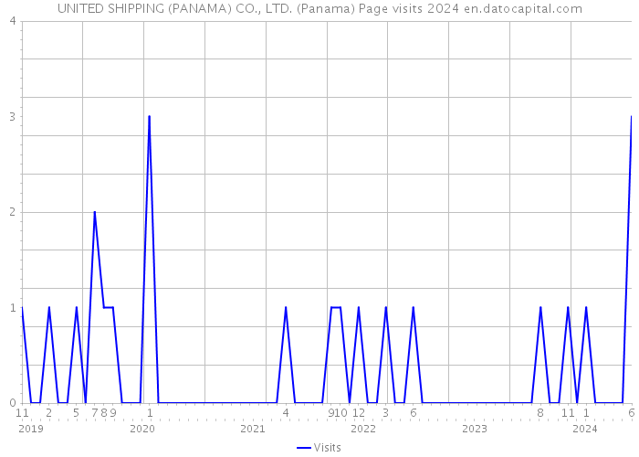 UNITED SHIPPING (PANAMA) CO., LTD. (Panama) Page visits 2024 