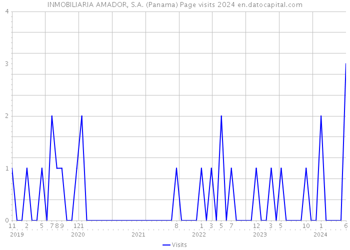 INMOBILIARIA AMADOR, S.A. (Panama) Page visits 2024 