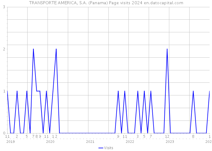 TRANSPORTE AMERICA, S.A. (Panama) Page visits 2024 