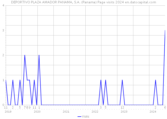 DEPORTIVO PLAZA AMADOR PANAMA, S.A. (Panama) Page visits 2024 