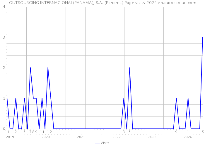 OUTSOURCING INTERNACIONAL(PANAMA), S.A. (Panama) Page visits 2024 