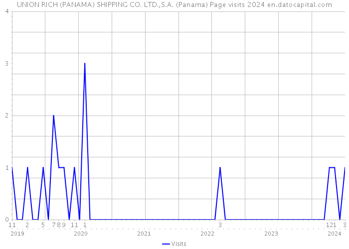 UNION RICH (PANAMA) SHIPPING CO. LTD.,S.A. (Panama) Page visits 2024 