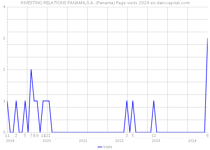 INVESTING RELATIONS PANAMA,S.A. (Panama) Page visits 2024 