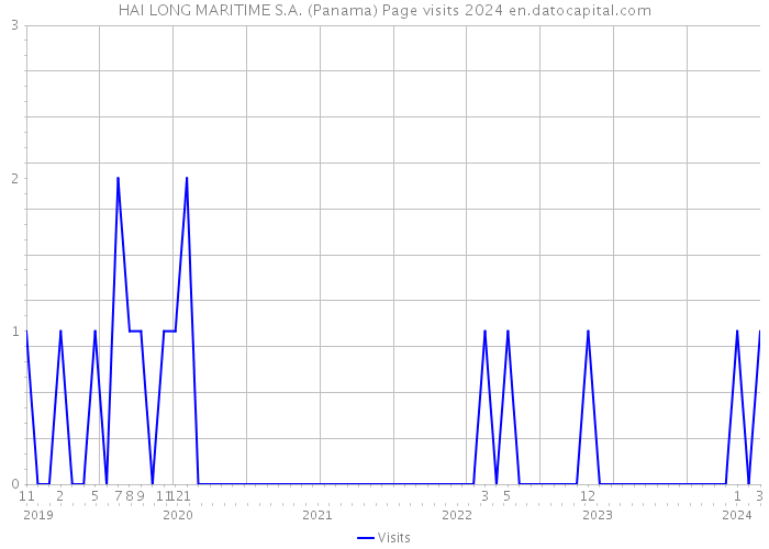 HAI LONG MARITIME S.A. (Panama) Page visits 2024 