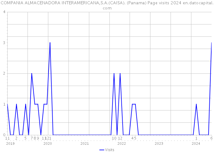 COMPANIA ALMACENADORA INTERAMERICANA,S.A.(CAISA). (Panama) Page visits 2024 