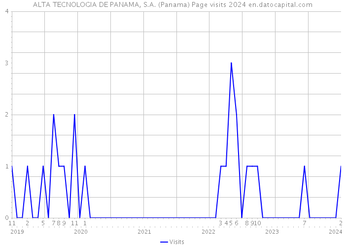 ALTA TECNOLOGIA DE PANAMA, S.A. (Panama) Page visits 2024 