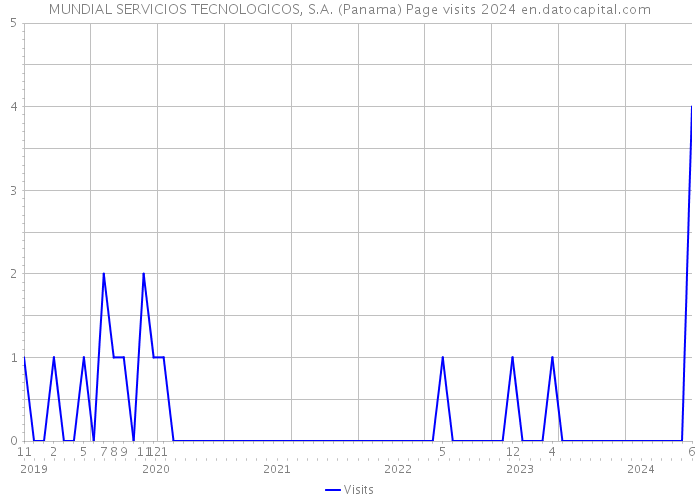 MUNDIAL SERVICIOS TECNOLOGICOS, S.A. (Panama) Page visits 2024 