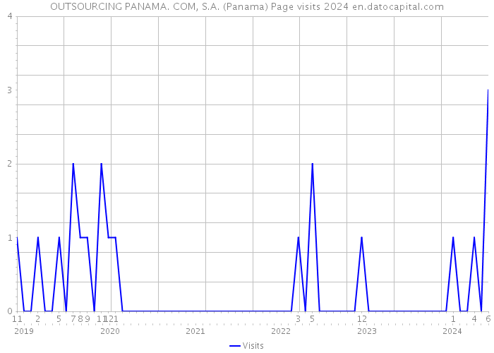 OUTSOURCING PANAMA. COM, S.A. (Panama) Page visits 2024 