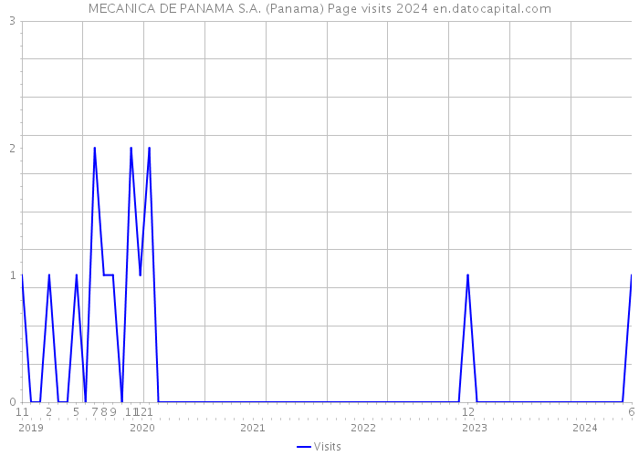 MECANICA DE PANAMA S.A. (Panama) Page visits 2024 