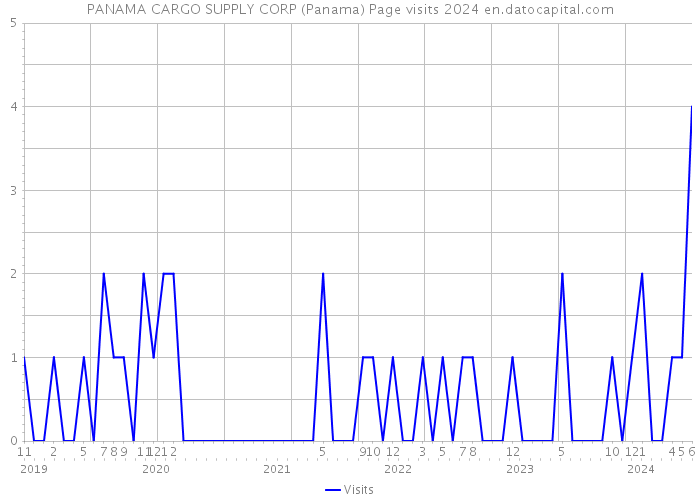 PANAMA CARGO SUPPLY CORP (Panama) Page visits 2024 
