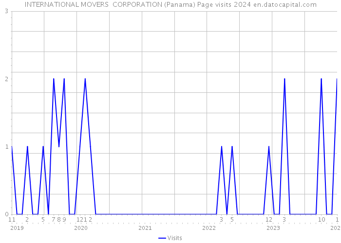 INTERNATIONAL MOVERS CORPORATION (Panama) Page visits 2024 