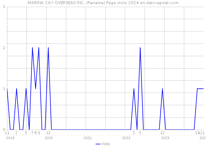 MARINA CAY OVERSEAS INC. (Panama) Page visits 2024 