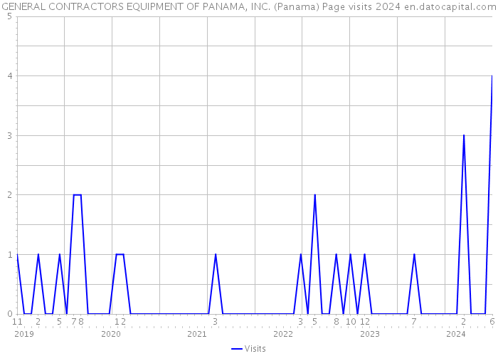 GENERAL CONTRACTORS EQUIPMENT OF PANAMA, INC. (Panama) Page visits 2024 