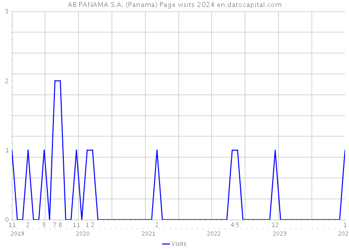 AB PANAMA S.A. (Panama) Page visits 2024 