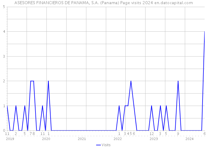 ASESORES FINANCIEROS DE PANAMA, S.A. (Panama) Page visits 2024 
