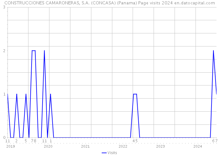 CONSTRUCCIONES CAMARONERAS, S.A. (CONCASA) (Panama) Page visits 2024 