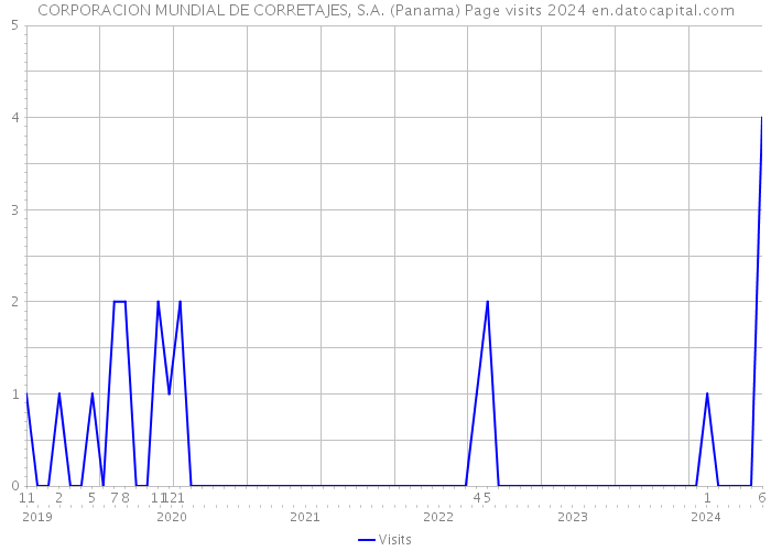 CORPORACION MUNDIAL DE CORRETAJES, S.A. (Panama) Page visits 2024 