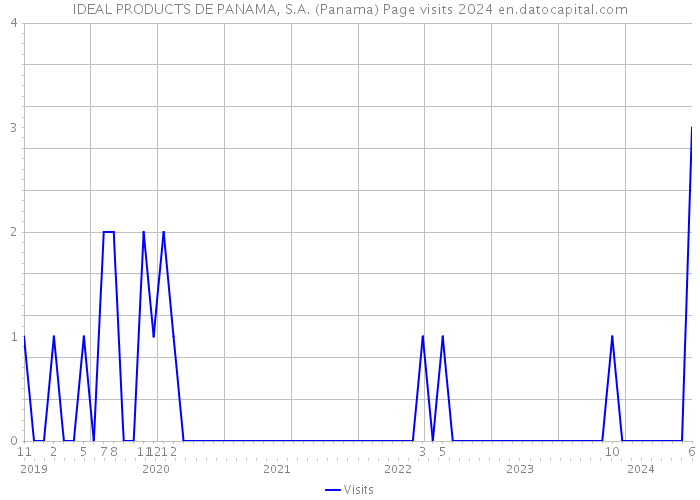 IDEAL PRODUCTS DE PANAMA, S.A. (Panama) Page visits 2024 