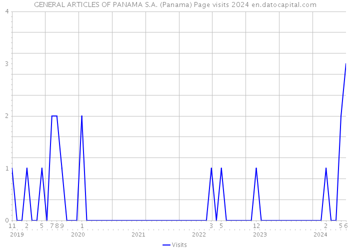 GENERAL ARTICLES OF PANAMA S.A. (Panama) Page visits 2024 