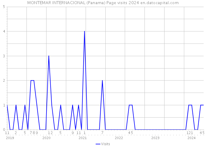 MONTEMAR INTERNACIONAL (Panama) Page visits 2024 