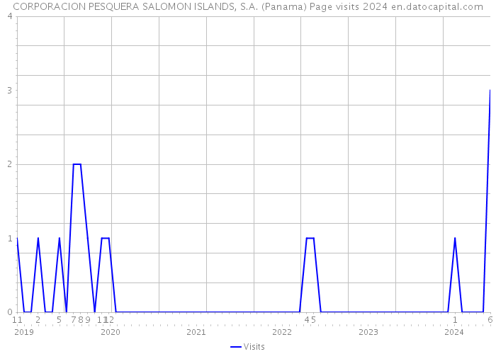 CORPORACION PESQUERA SALOMON ISLANDS, S.A. (Panama) Page visits 2024 
