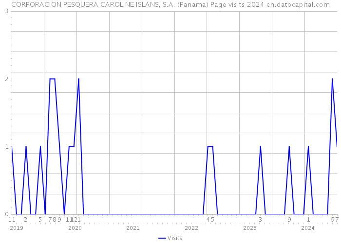 CORPORACION PESQUERA CAROLINE ISLANS, S.A. (Panama) Page visits 2024 