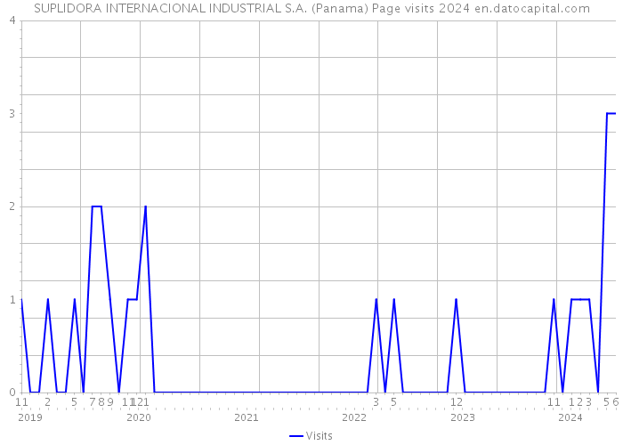 SUPLIDORA INTERNACIONAL INDUSTRIAL S.A. (Panama) Page visits 2024 