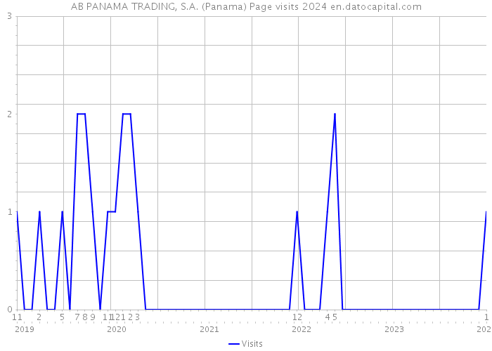 AB PANAMA TRADING, S.A. (Panama) Page visits 2024 