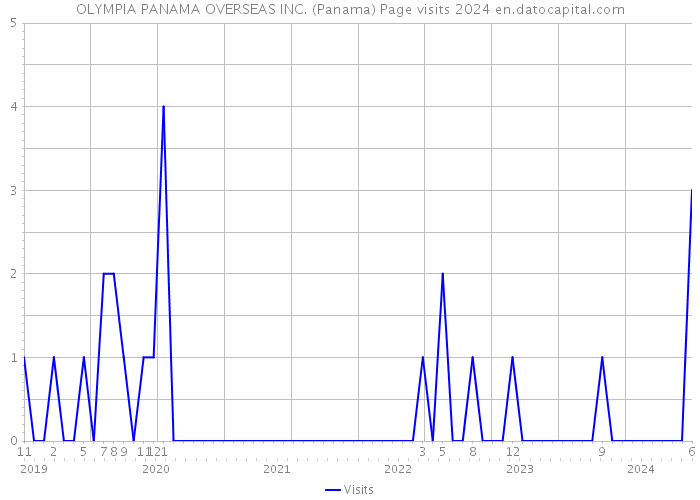 OLYMPIA PANAMA OVERSEAS INC. (Panama) Page visits 2024 