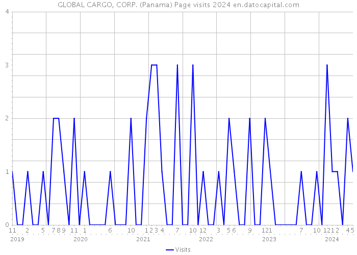 GLOBAL CARGO, CORP. (Panama) Page visits 2024 