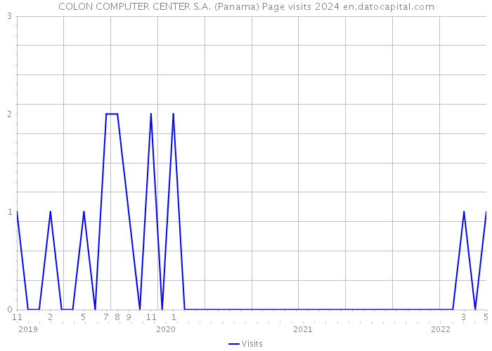 COLON COMPUTER CENTER S.A. (Panama) Page visits 2024 