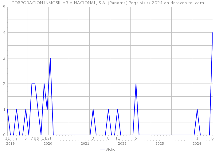 CORPORACION INMOBILIARIA NACIONAL, S.A. (Panama) Page visits 2024 