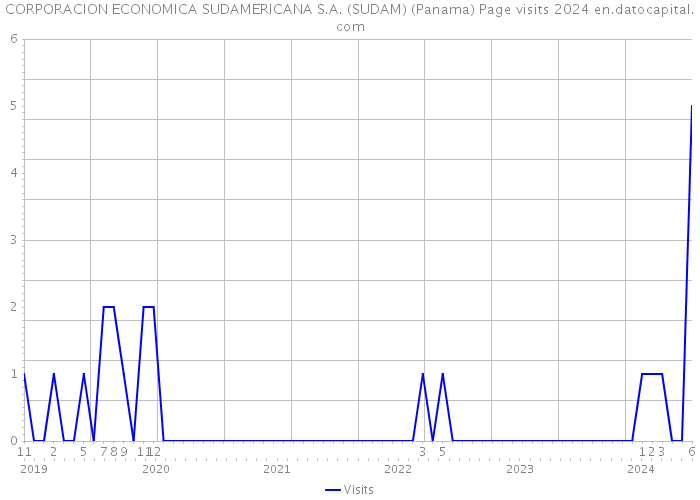 CORPORACION ECONOMICA SUDAMERICANA S.A. (SUDAM) (Panama) Page visits 2024 