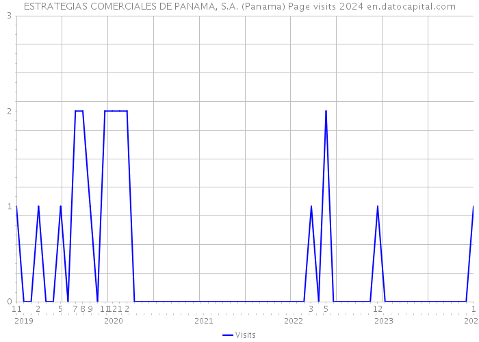 ESTRATEGIAS COMERCIALES DE PANAMA, S.A. (Panama) Page visits 2024 