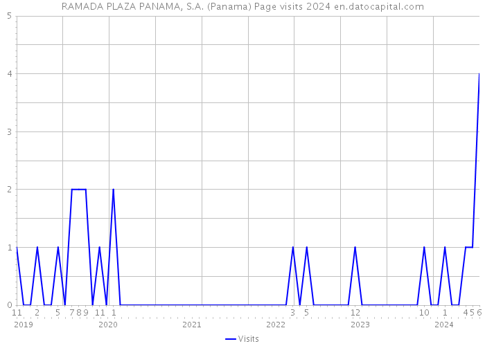 RAMADA PLAZA PANAMA, S.A. (Panama) Page visits 2024 
