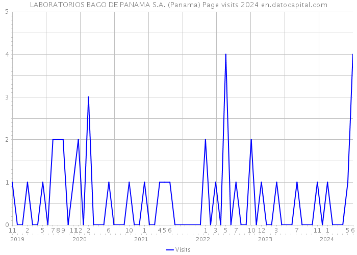 LABORATORIOS BAGO DE PANAMA S.A. (Panama) Page visits 2024 