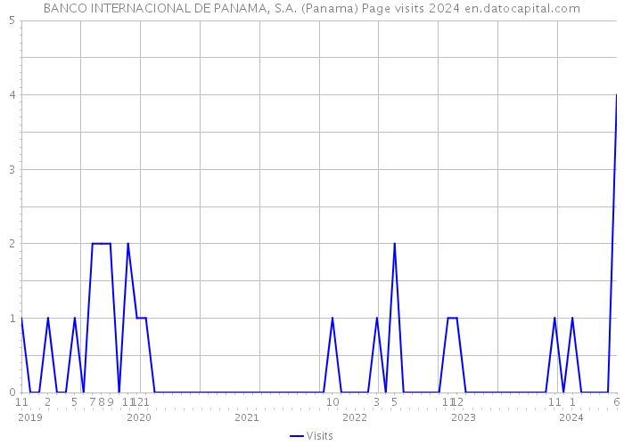 BANCO INTERNACIONAL DE PANAMA, S.A. (Panama) Page visits 2024 